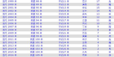 111年是西元幾年|民國轉西元、西元轉民國